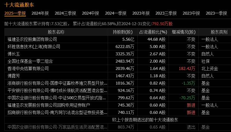 流通股东